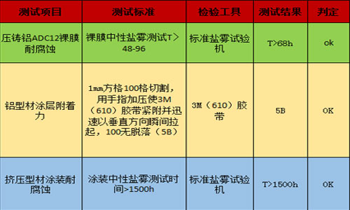 輝煒佳鋁鈍化的實驗數據結果圖